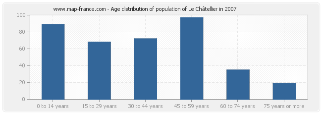 Age distribution of population of Le Châtellier in 2007